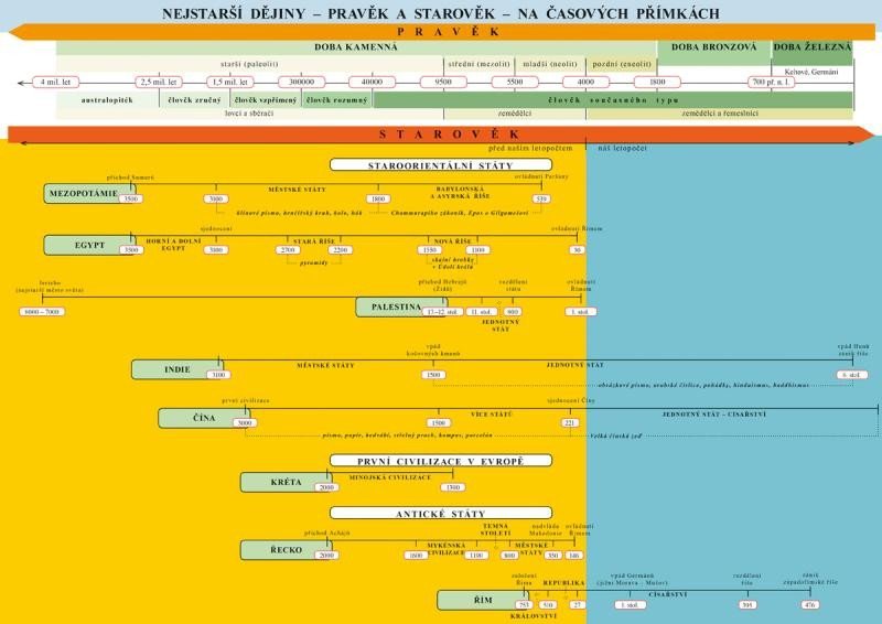 Levně Náhradní časová přímka k učebnici Dějepis 6 - Pravěk, starověk, 2. vydání