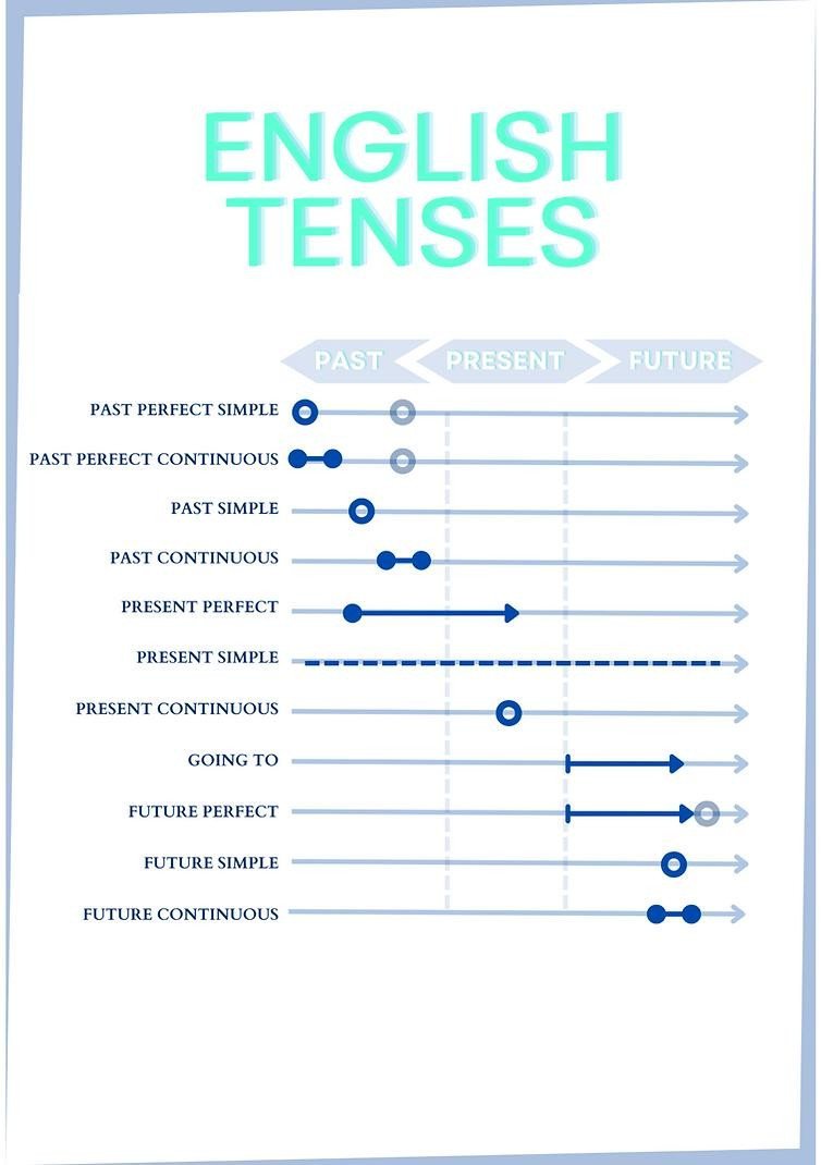 Přehledová tabulka English tenses