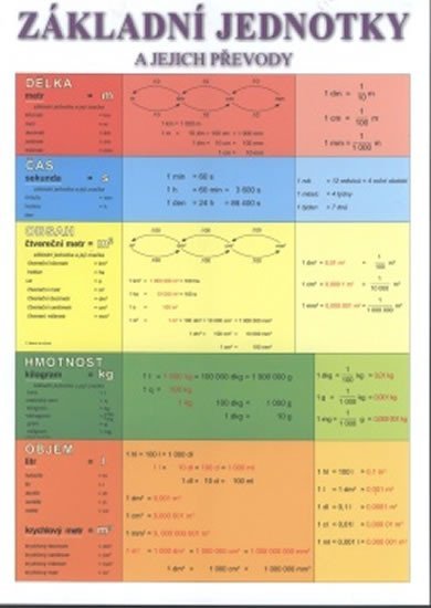 Levně Základní jednotky a jejich převody (tabulka A4 - délka, čas, obsah, hmotnost, objem)