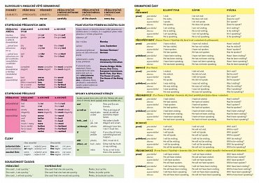 Náhled Stručný přehled anglické gramatiky (nejen) pro školáky