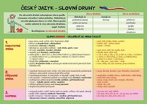Český jazyk – Slovní druhy