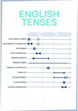 Přehledová tabulka English tenses