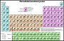 Periodická soustava prvků pro SŠ - tabule